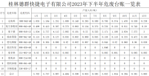 2023年下半年危废台账一览表