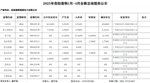 2025年危险废物1月-12月台账总结报表公示