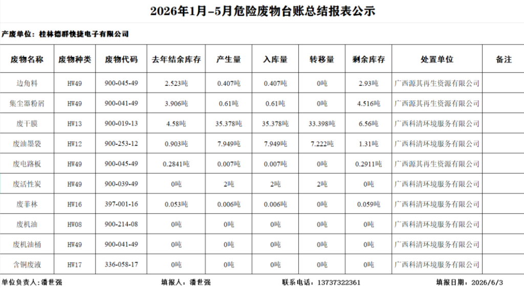 2026年1月-5月危险废物台账总结报表公示（images 1）